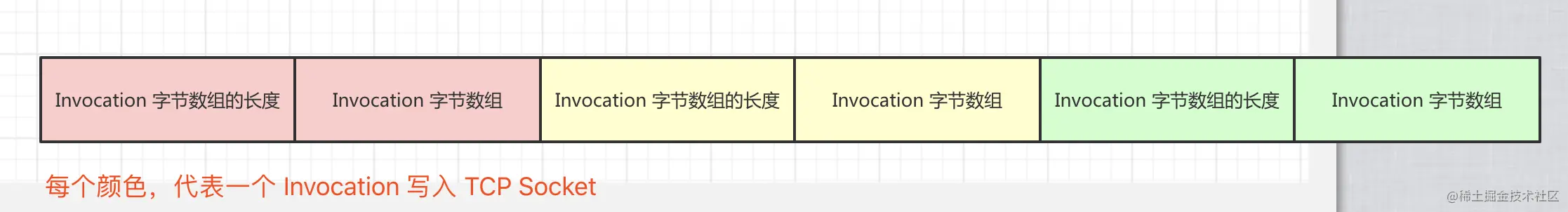 Invocation 序列化