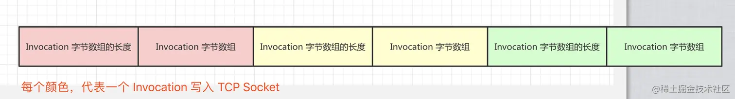 Invocation 序列化