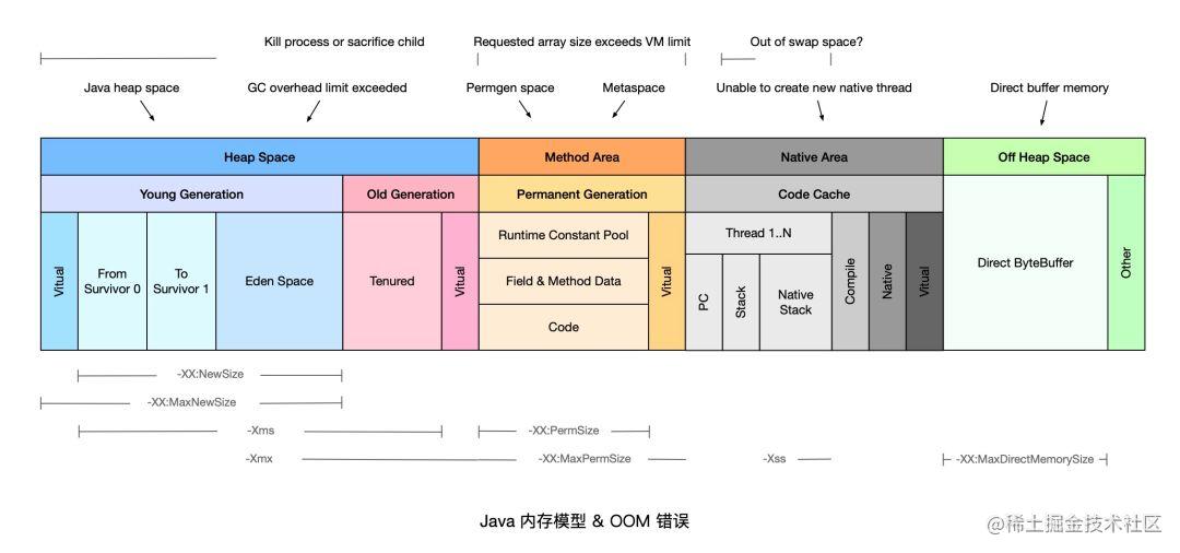 Teach you how to analyze nine OOM common causes and solutions | Java ...