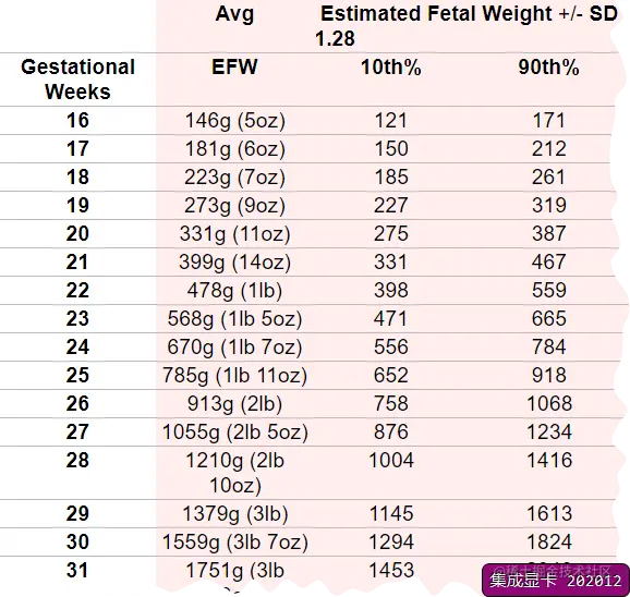 孕周跟胎儿体重换算表