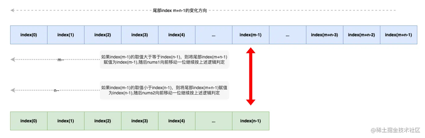 合并两个有序数组