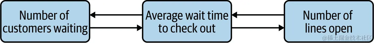 反馈环路生成循环的示例