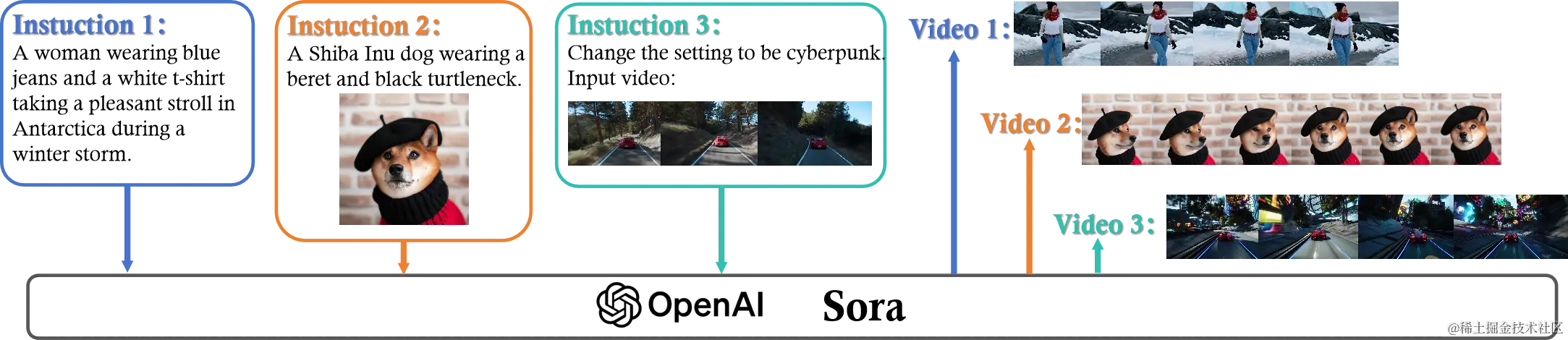 图 2: Sora 的文本到视频生成示例。文本指令输入到 OpenAI 的 Sora 模型中，随后它生成了三段根据指令制作的视频。