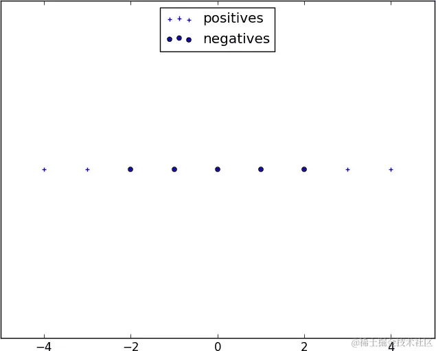 一个不可分离的一维数据集