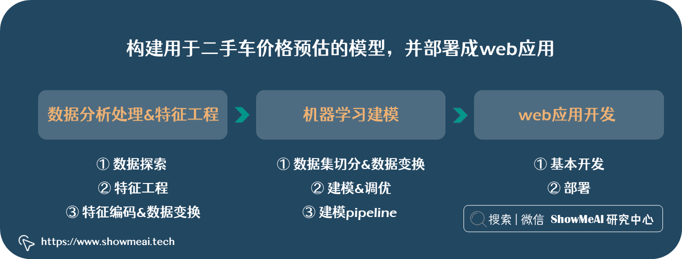 二手车价格预测 | 构建AI模型并部署Web应用 ⛵