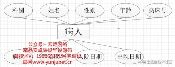 医院管理住院系统的研究与实现（论文+PPT+源码）