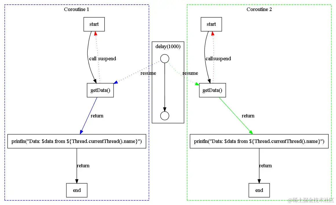 挂起函数和协程之间的关系