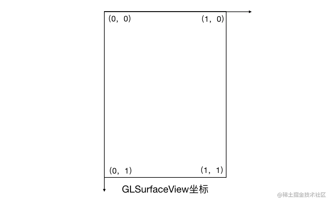GLSurfaceView坐标