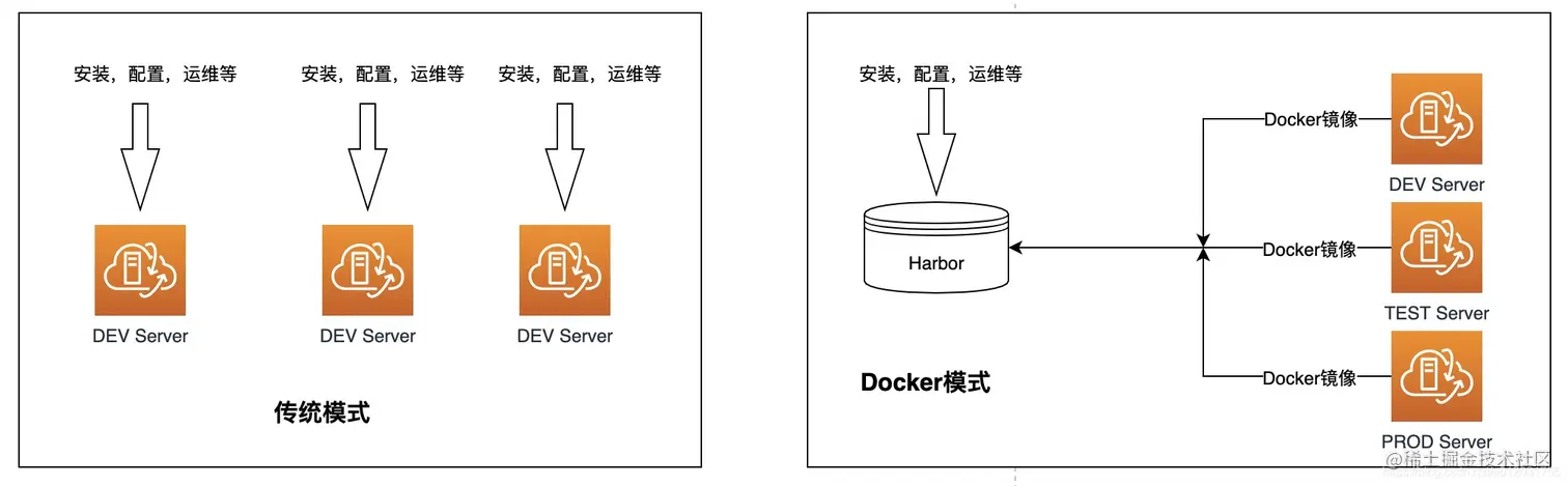 docker部署与传统部署的区别