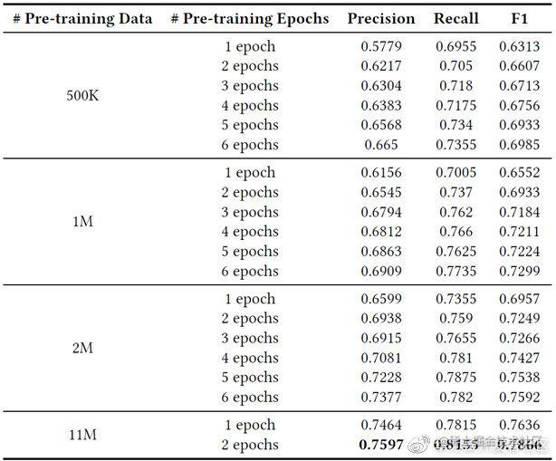表2. 不同训练数据量与训练时长的LayoutLM BASE模型（Text + Layout, MVLM）在FUNSD数据集上的准确率
