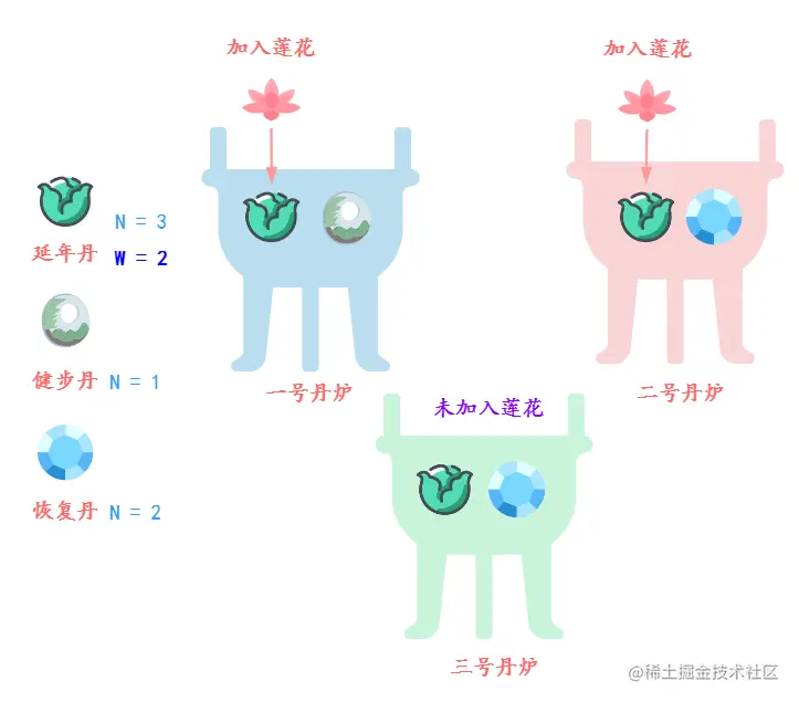 两个延年丹加入了莲花