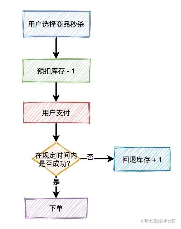 设计一个高并发秒杀系统_java架构面试题_https://bianchenghao6.com/blog_Python_第14张