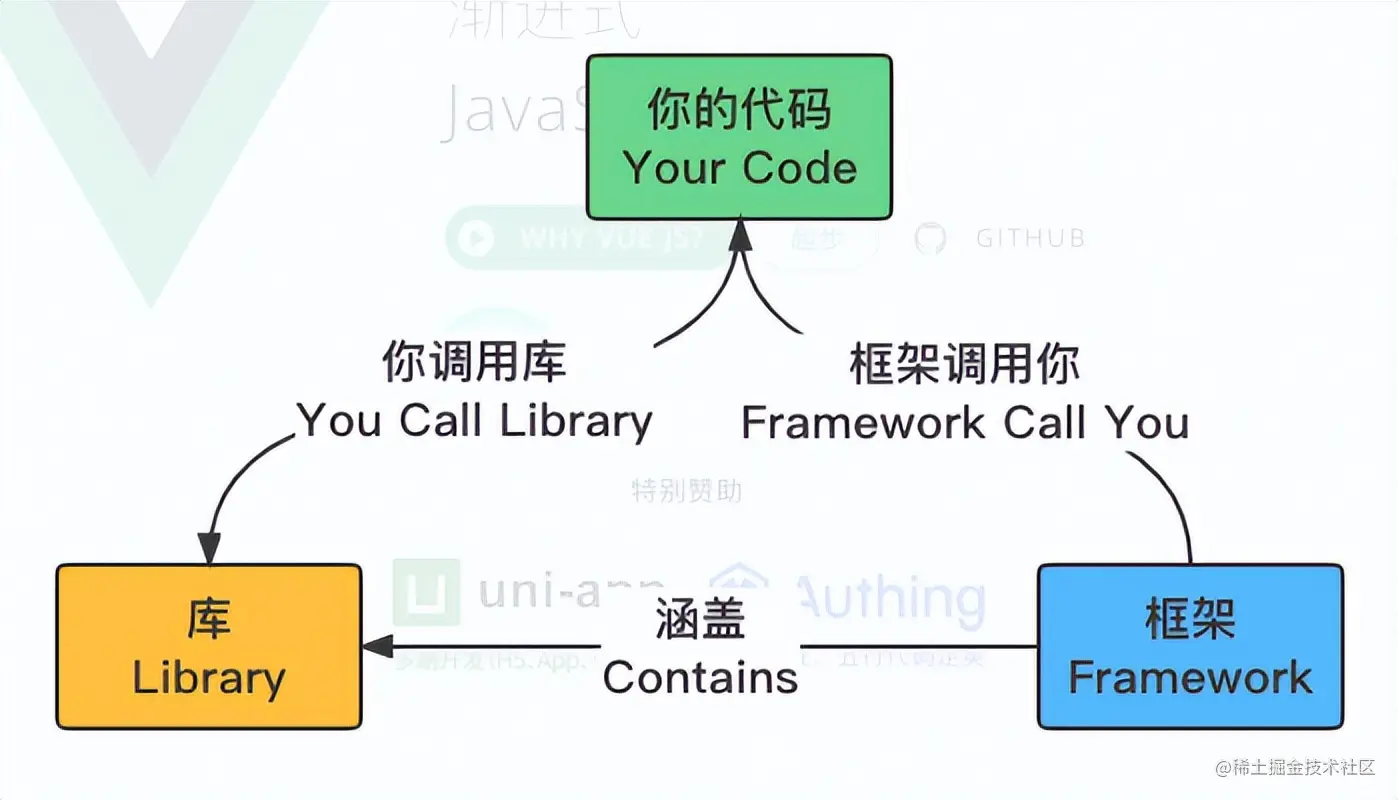 前端框架和库的区别，对比Vue和JQuery，一分钟了解