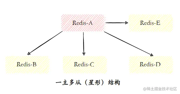 一主多从结构