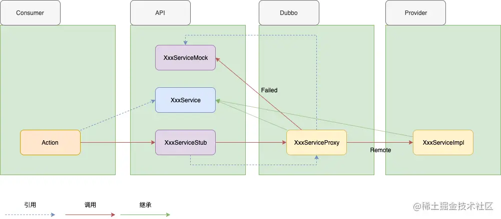 本地存根和伪装