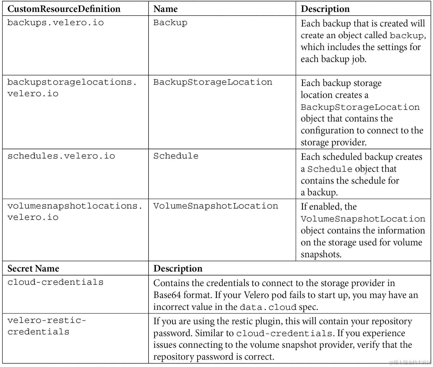 表 13.3 – Velero 的 CRDs 和 Secrets