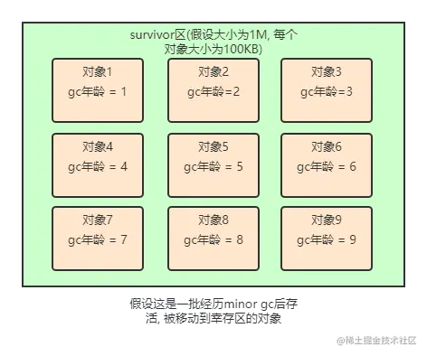 minor gc存活对象.png