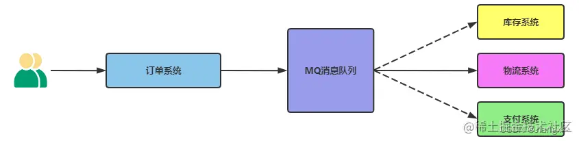 [外链图片转存失败,源站可能有防盗链机制,建议将图片保存下来直接上传(img-nCNcgLDm-1664502492321)(01RabbitMQ消息队列核心概念与部署.assets\image-20220307113756464.png)]