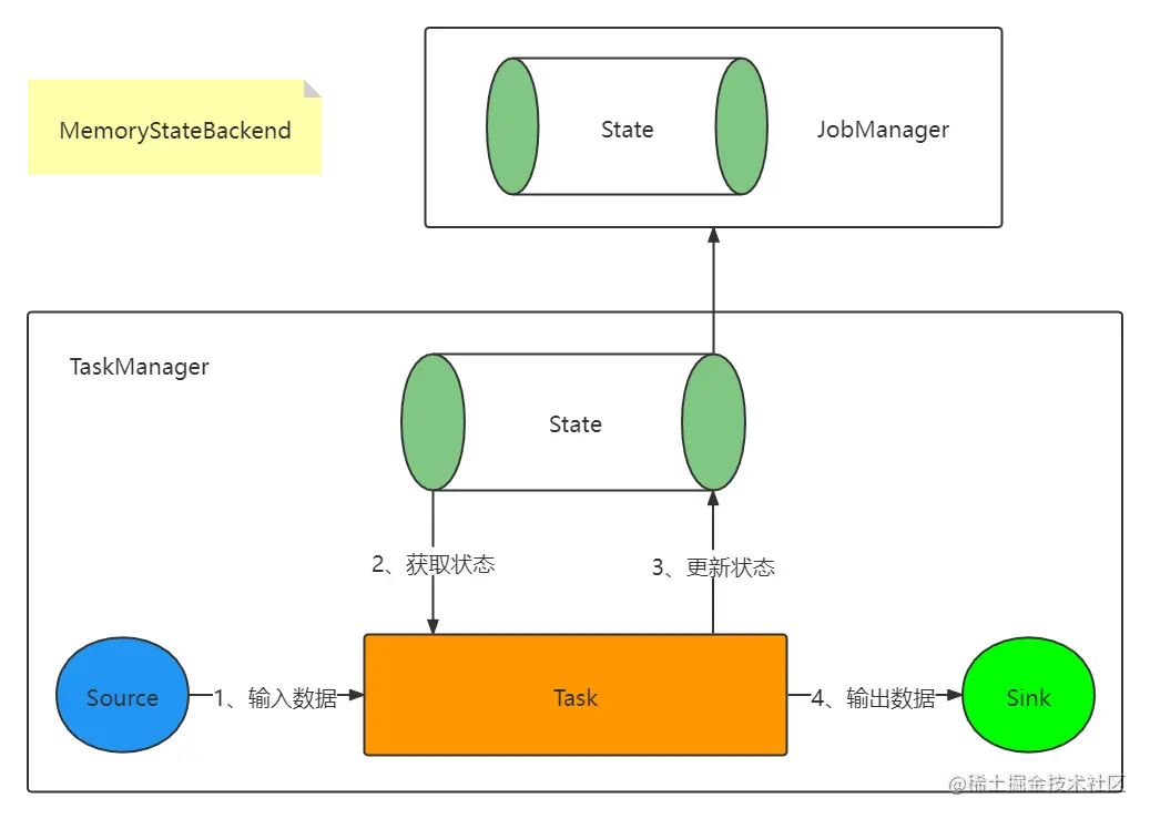 Flink之MemoryStateBackend版本2.png