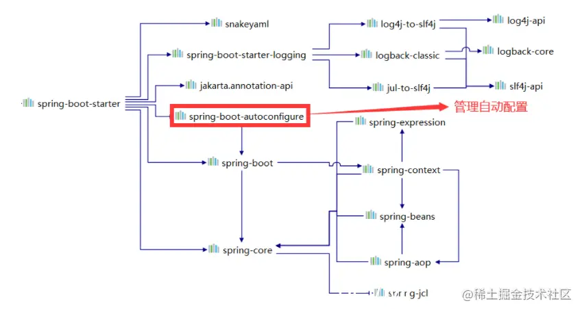 [外链图片转存失败,源站可能有防盗链机制,建议将图片保存下来直接上传(img-1n5GBYn1-1629337256392)(Spring Boot自动配置原理.assets/image-20210818100823859.png)]
