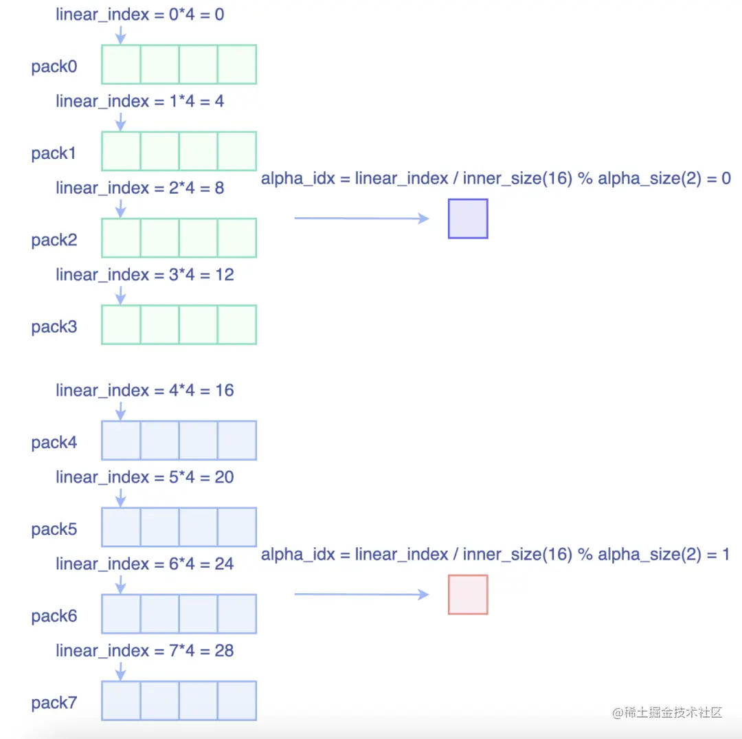CUDA优化之PReLU性能调优