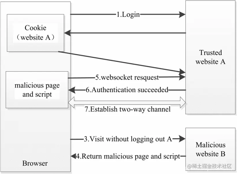 浅析websocket劫持