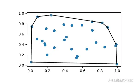 "此代码生成一个 X-Y 图，其中有几十个随机蓝色标记随机分布在整个区域。一条黑线形成了标记边界周围的凸包。"