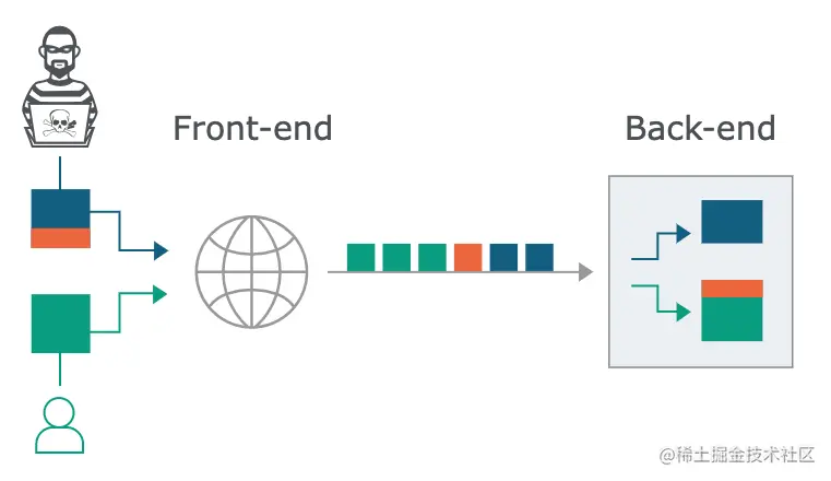 http flow with smuggling