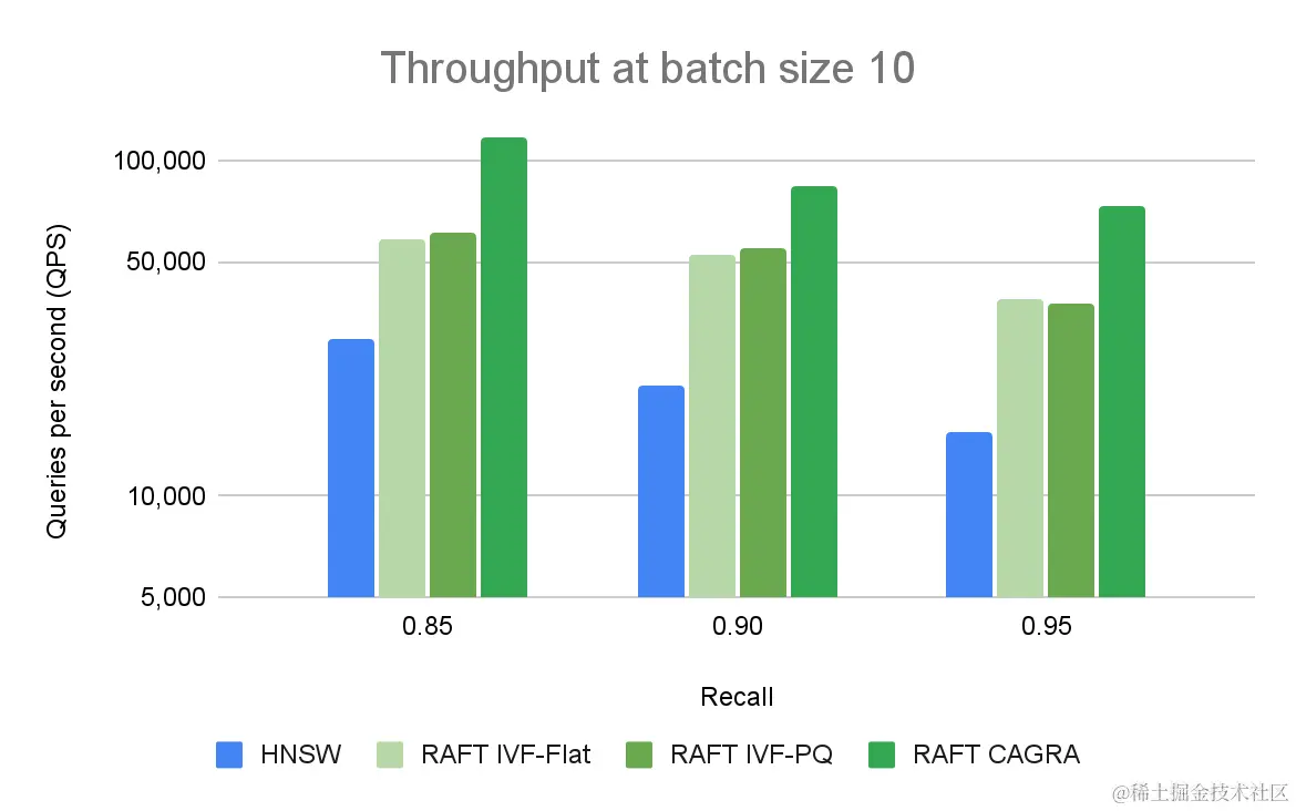 Bar chart compares throughput for HNSW, the state-of-the-art on CPU, against RAFT’s ANN algorithms for a query of 10 vectors at a time.