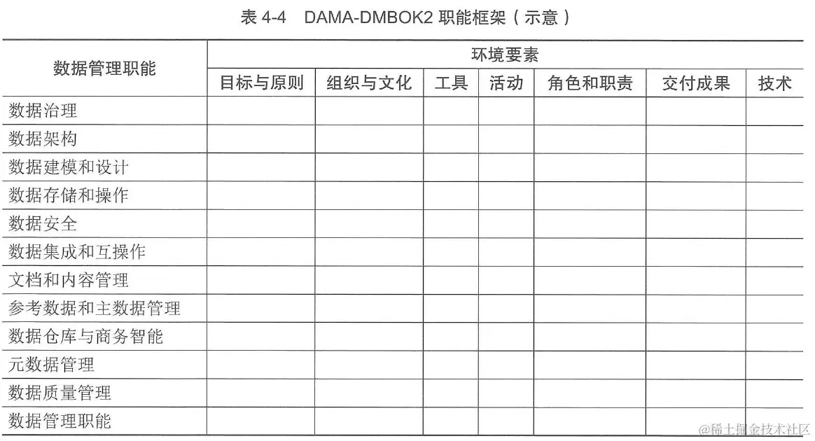 表4-4  DAMA-DMBOK2职能框架(示意)