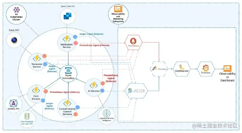 图7: 带有可观测性子系统和OpenTelemetry的智能供暖系统