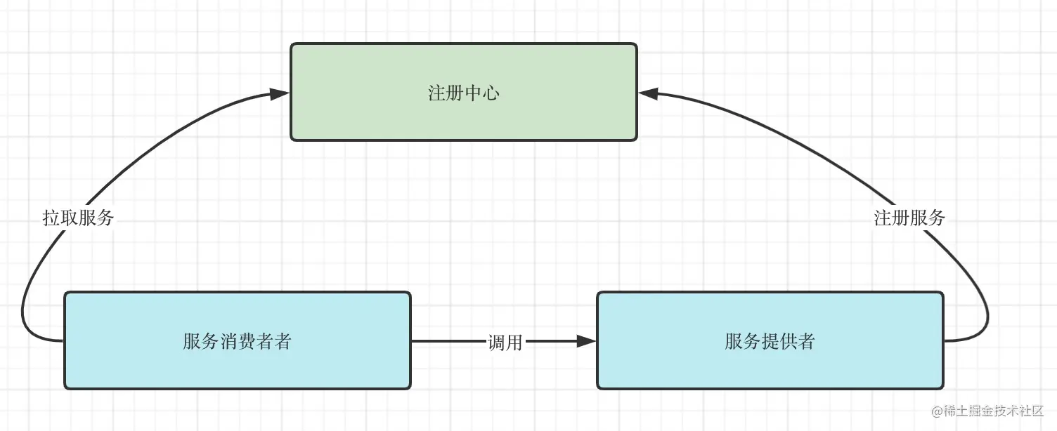 你必须懂也可以懂的微服务系列一：服务注册