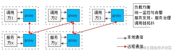 Istio究竟是干嘛的？