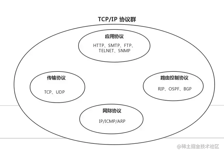 TCP/IP 协议