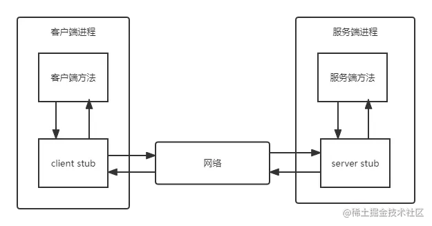 远程调用
