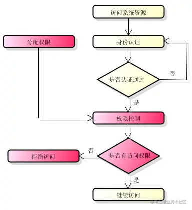 授权流程