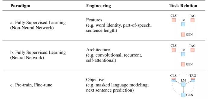 你应该了解的 NLP发展新趋势（实现方法总结）