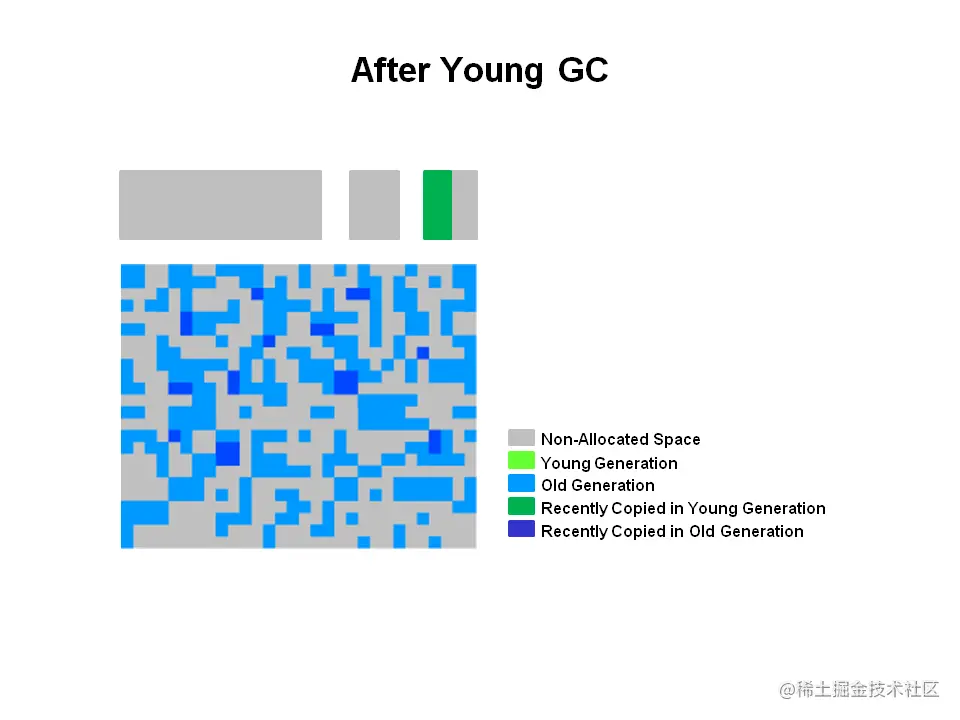 After Young GC