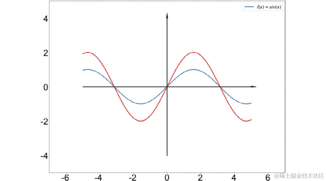 图 4.16：正弦波的第一次变换