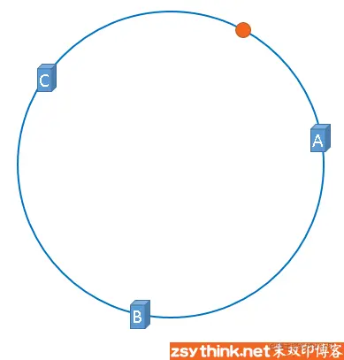 白话解析：一致性哈希算法 consistent hashing