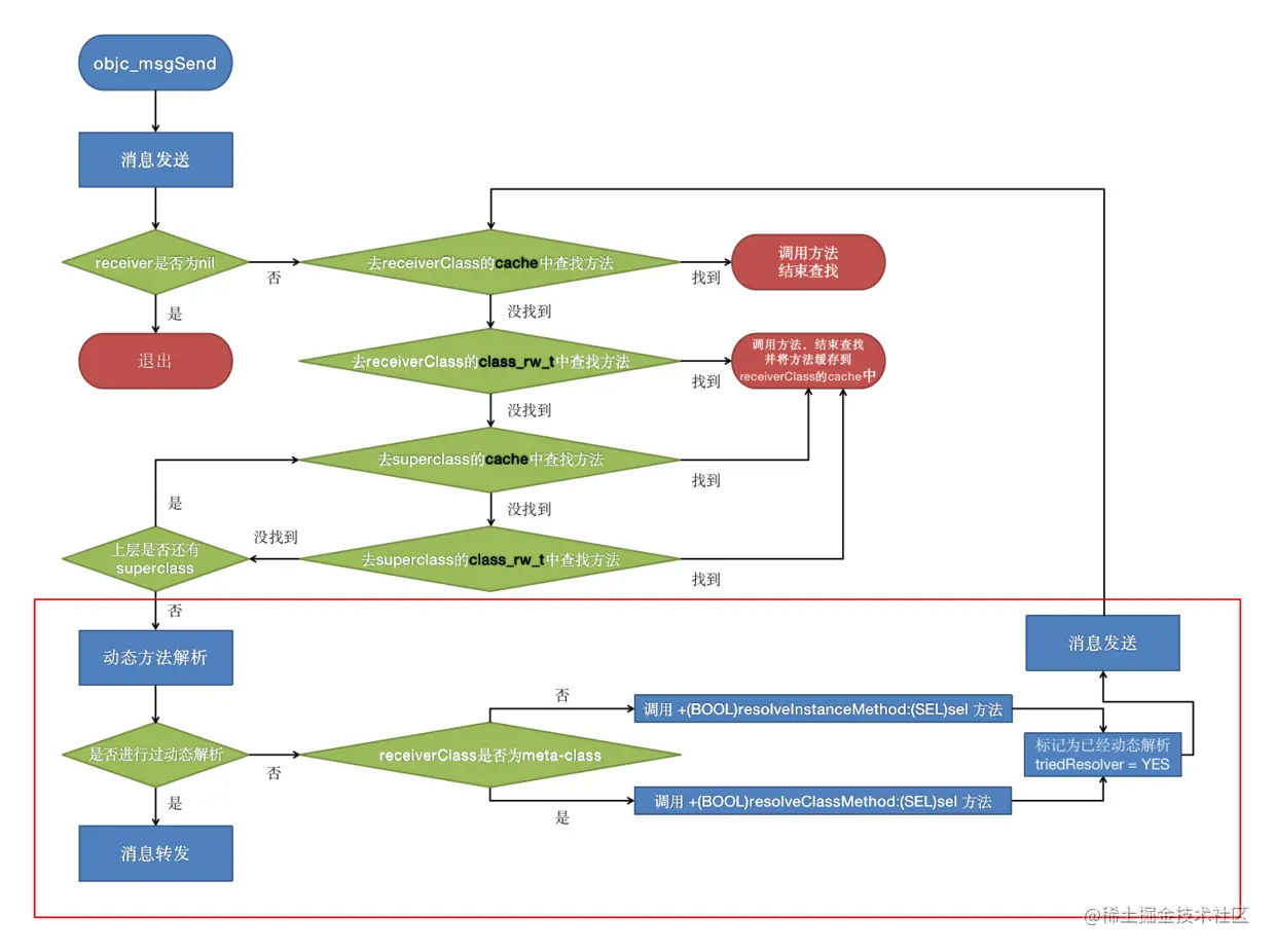 动态方法解析流程