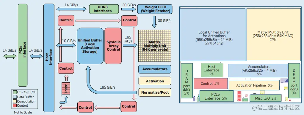 图2. TPU框图和平面布置图。主要计算部分是黄色的矩阵乘法单元，它的输入是蓝色的带权重FIFO和蓝色的统一缓冲器，输出是蓝色的累加器。黄色的激活单元执行非线性功能。右边的TPU芯片平面图显示蓝色存储器占35%，黄色计算单元占35%，绿色I/O占10%，红色控制只占芯片的2%。在CPU或GPU中，控制部分要大得多(而且更难设计)。