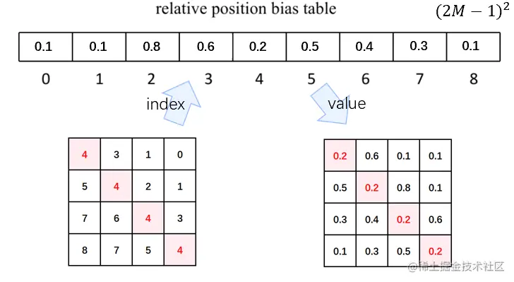 relative_pos_bias_table.png