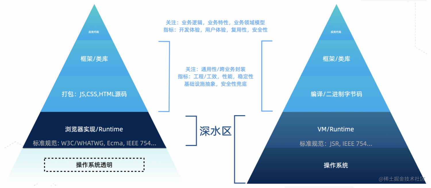 前端工程 VS 后端工程