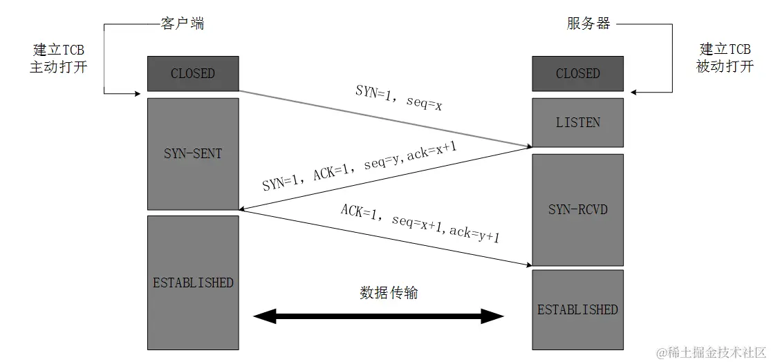 TCP连接建立