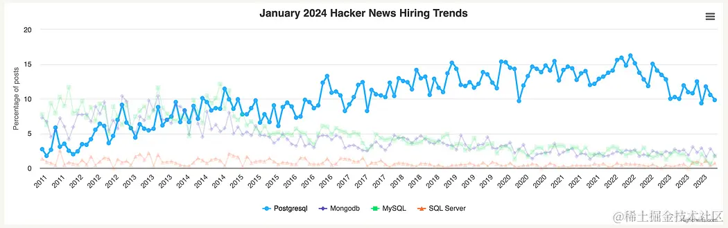 PostgreSQL is the most popular database among startups