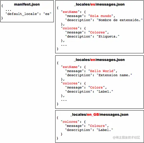 Four files: manifest.json and three messages.json files (for es, en, and en_GB).  The es and en files show entries for messages named 'extName' and 'colores'; the en_GB file has just one entry (for 'colores').