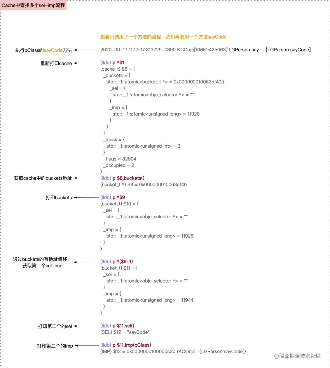 多个方法调用的sel-imp查找