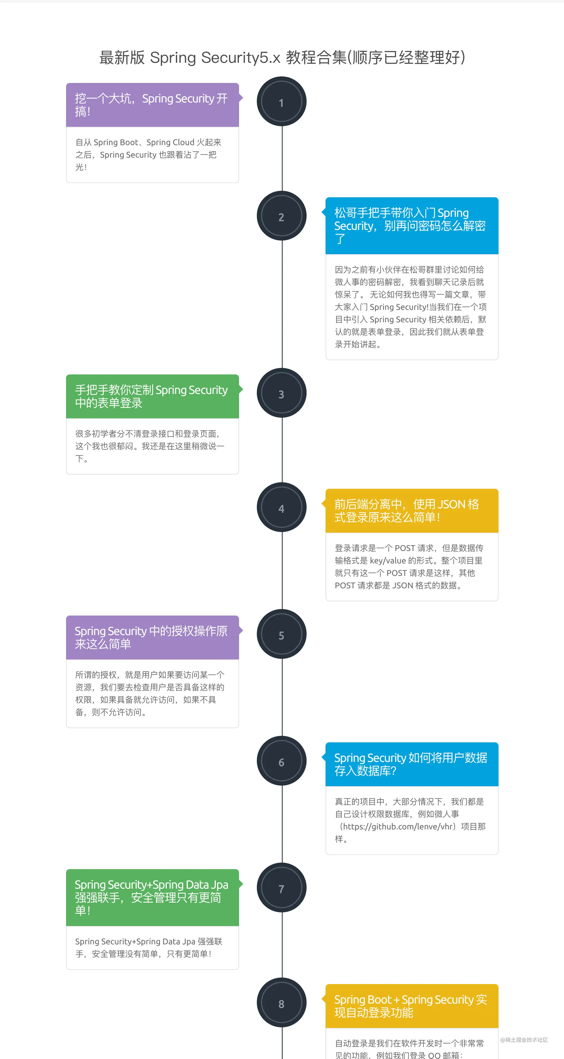 68篇干货，手把手教你通关SpringSecurity！