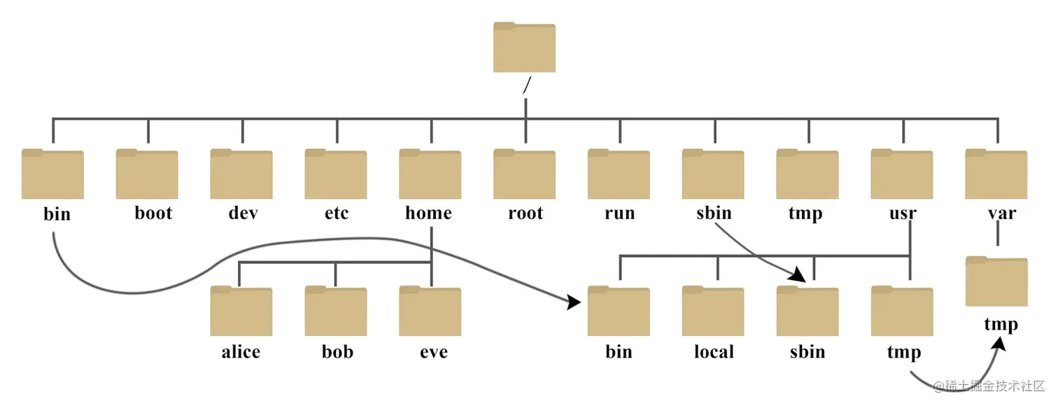 树形目录结构